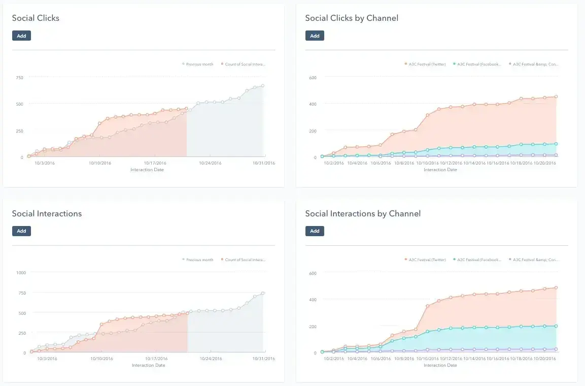 screenshot of four common social media dashboards in hubspot