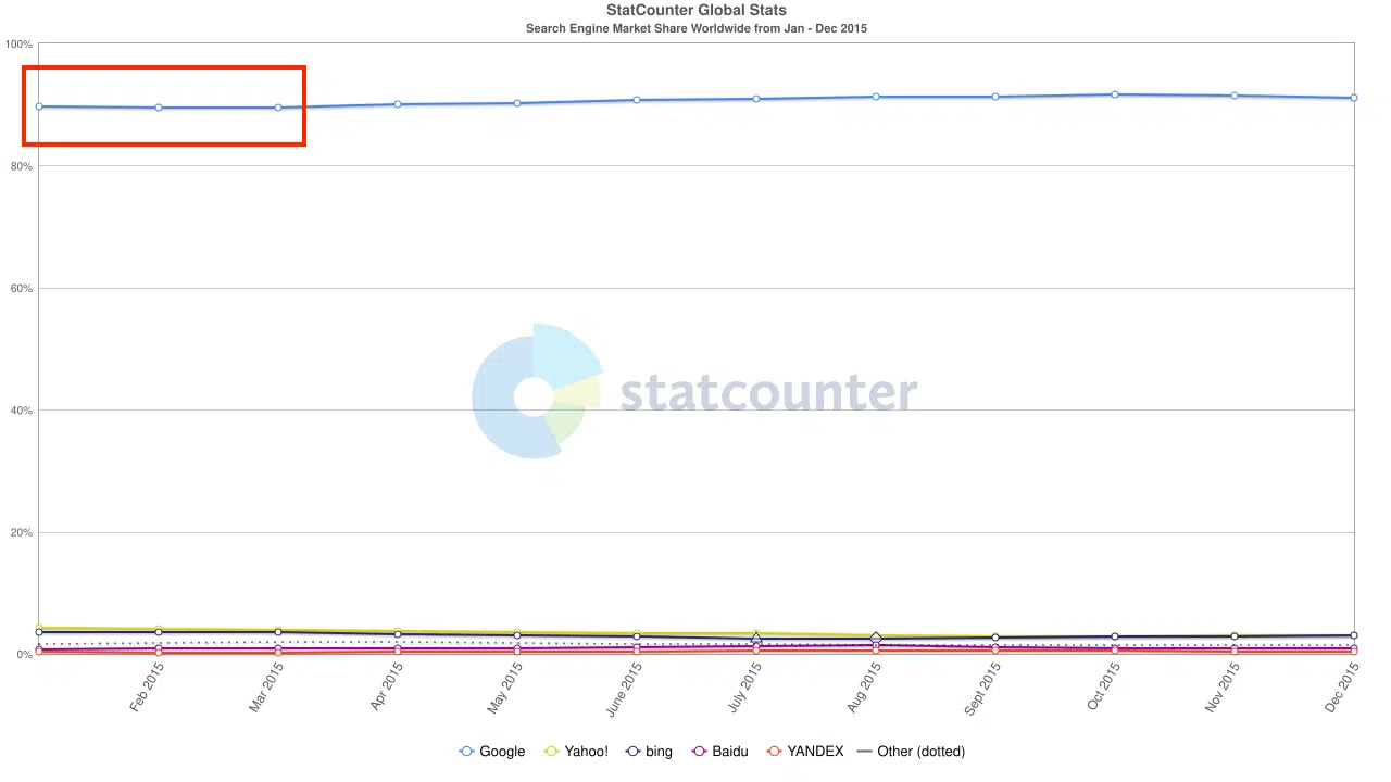 Global search engine market share 2015