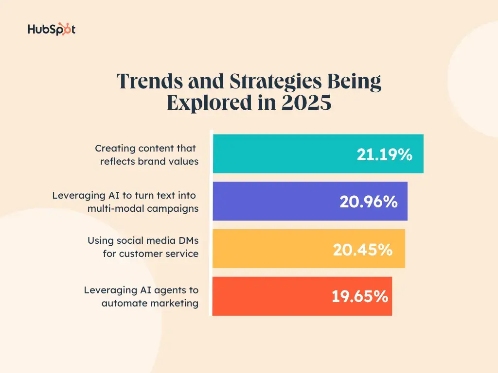 graph showing the biggest marketing trends being explored by marketers in 2025