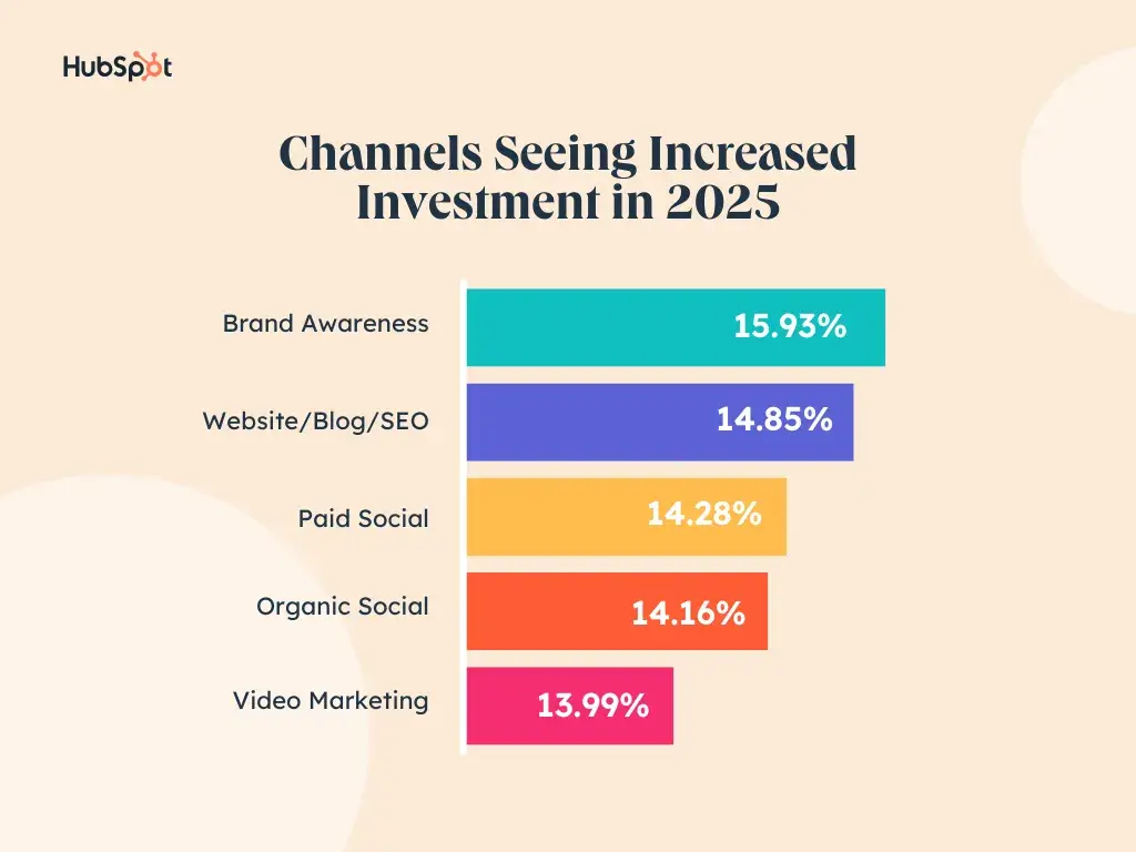 graph showing the marketing mediums marketers are increasing their investment in 2025