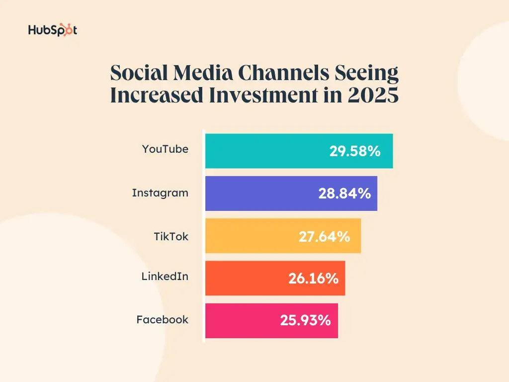 graph showing the social media channels marketers are increasing their investment in 2025