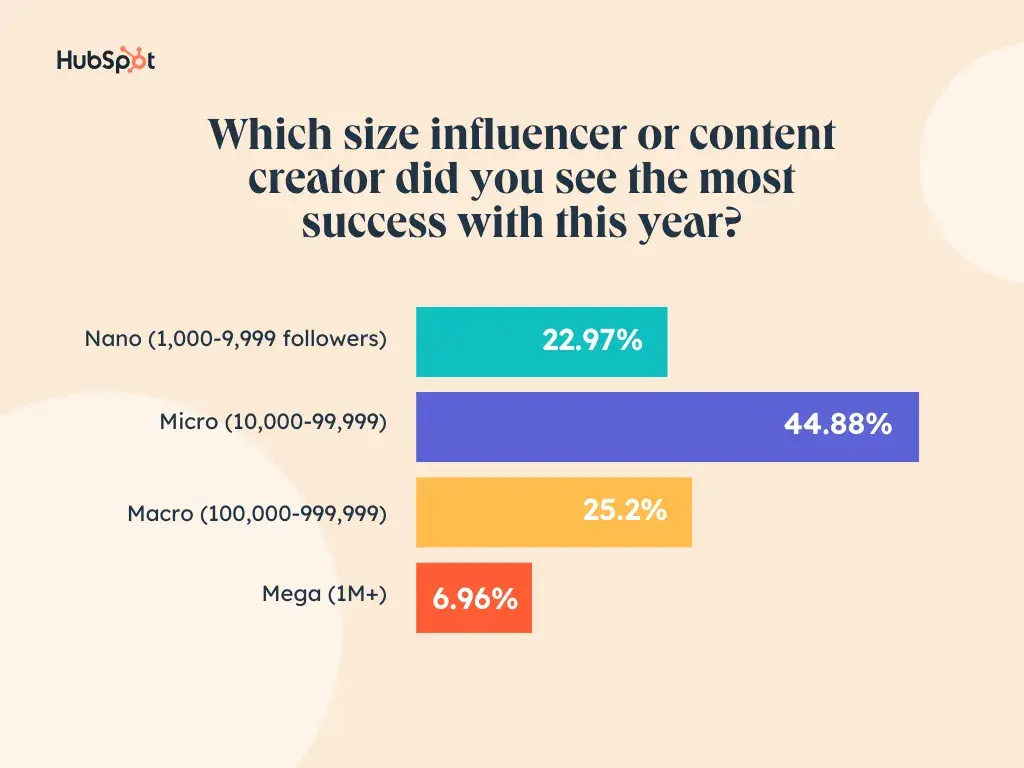 graphique montrant les types d'influenceurs avec le retour le plus élevé par nombre de followers