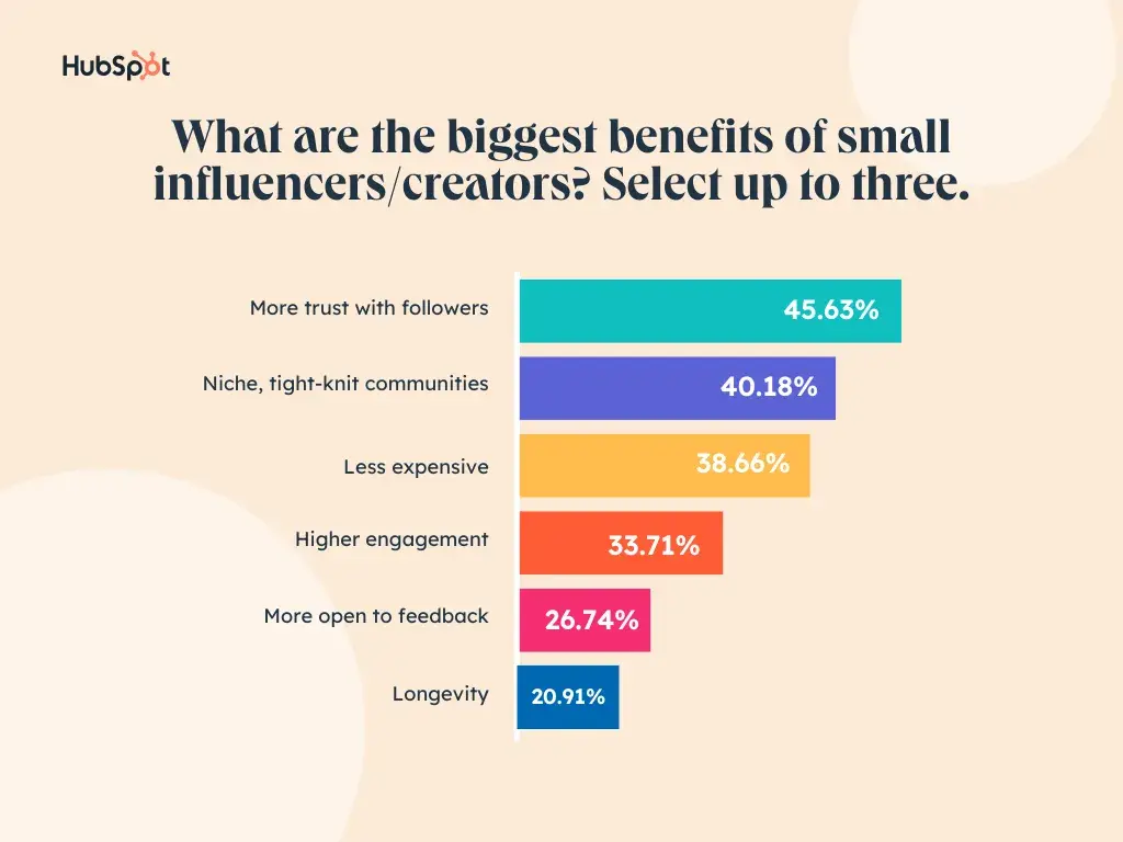 graphique montrant les plus grands avantages de travailler avec de petits influenceurs selon les spécialistes du marketing.