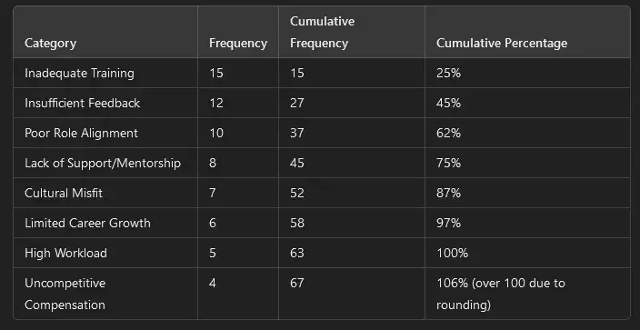 root cause analysis, pareto chart example from chatgpt o1-mini