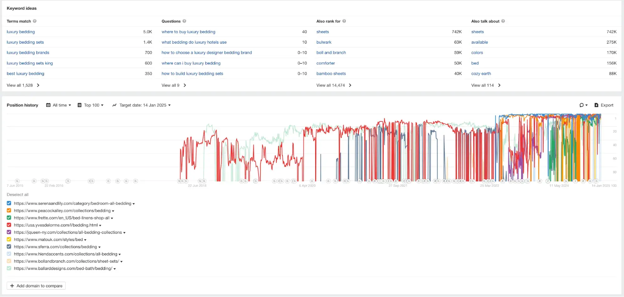 screencap of ahrefs’ keyword explorer results for “luxury bedding.”