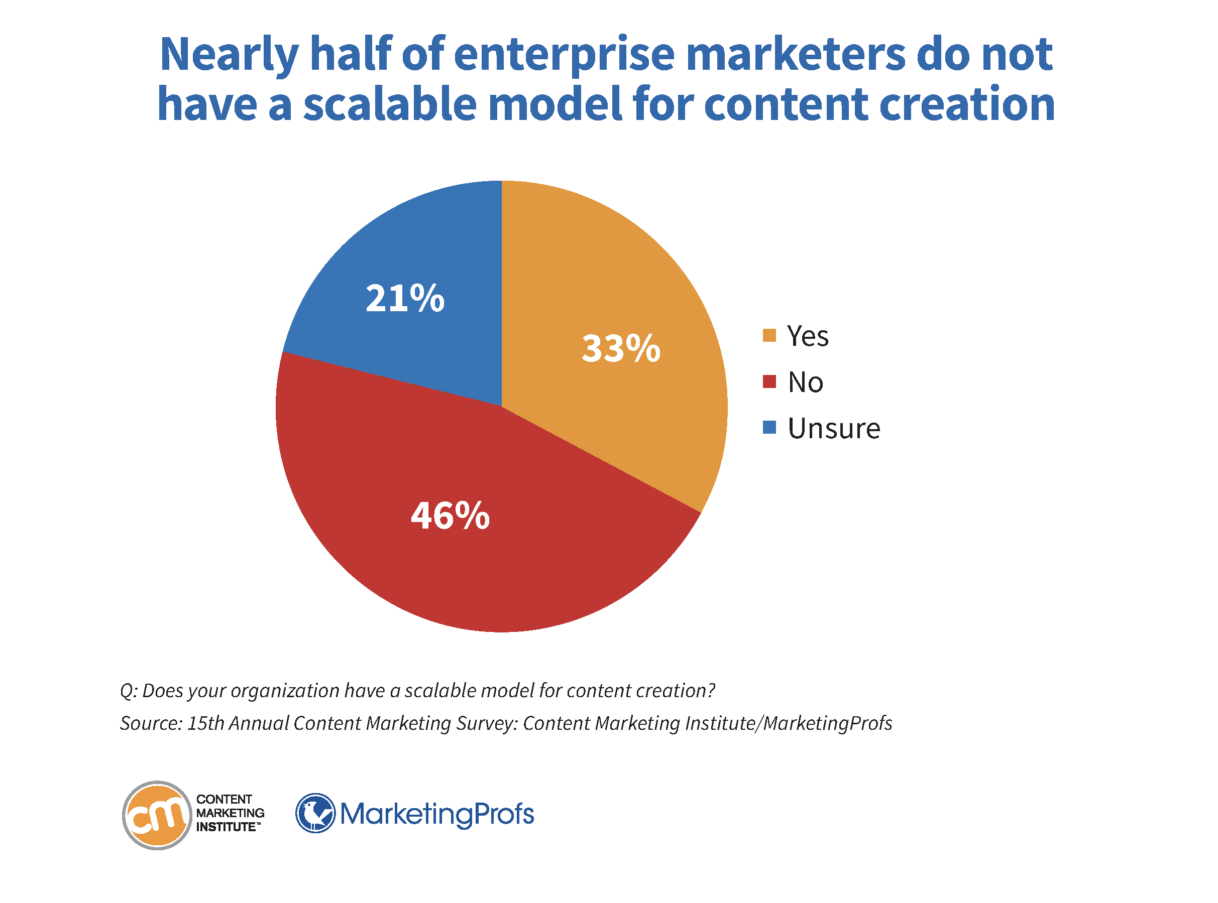 Nearly half of enterprise marketers do not have a scalable model for content creation.