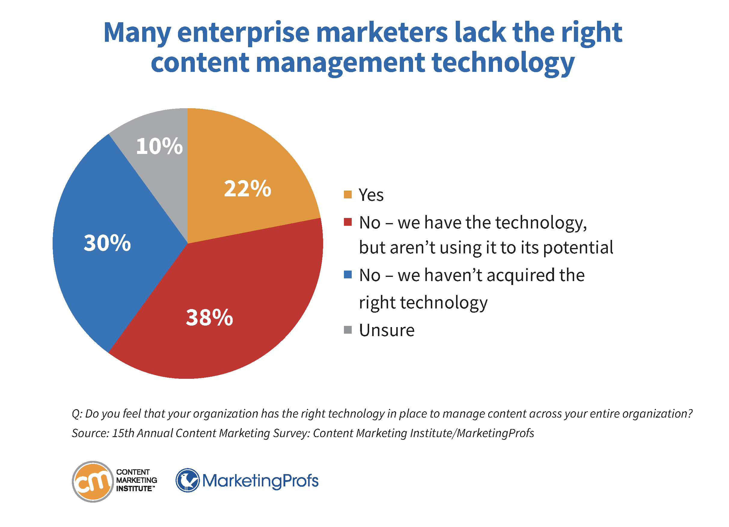 Many enterprise marketers lack the right content management technology.