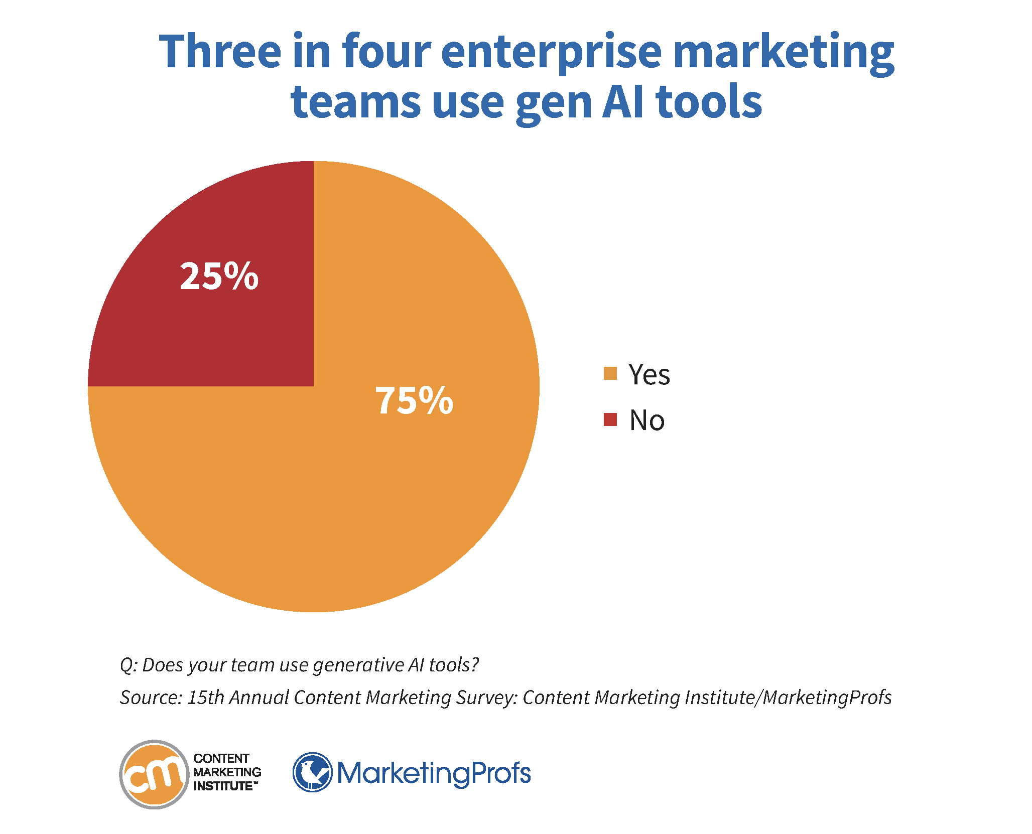 Three in four enterprise marketing teams use gen AI tools.