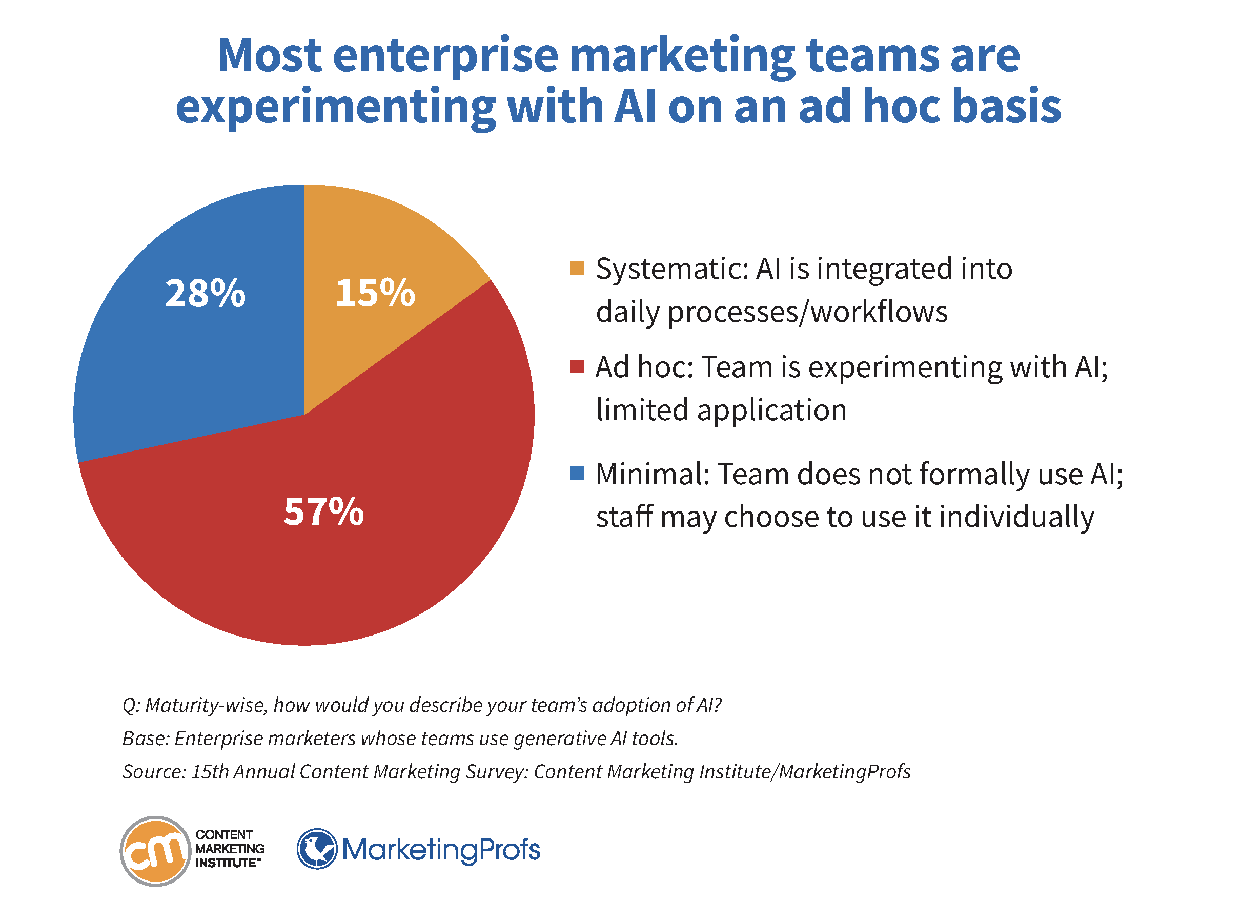 Most enterprise marketing teams are experimenting with AI on an ad hoc basis.