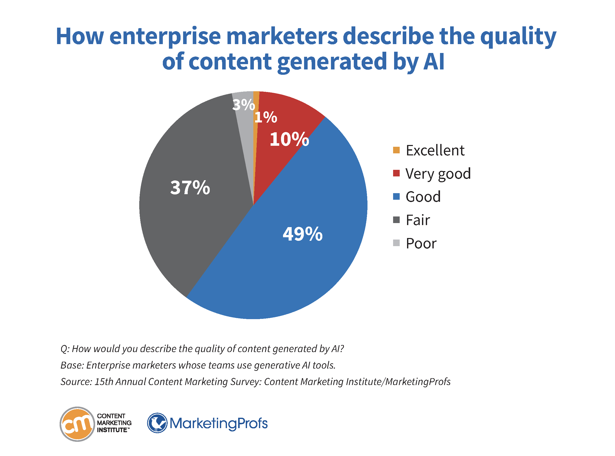 How enterprise marketers describe the quality of content generated by AI.