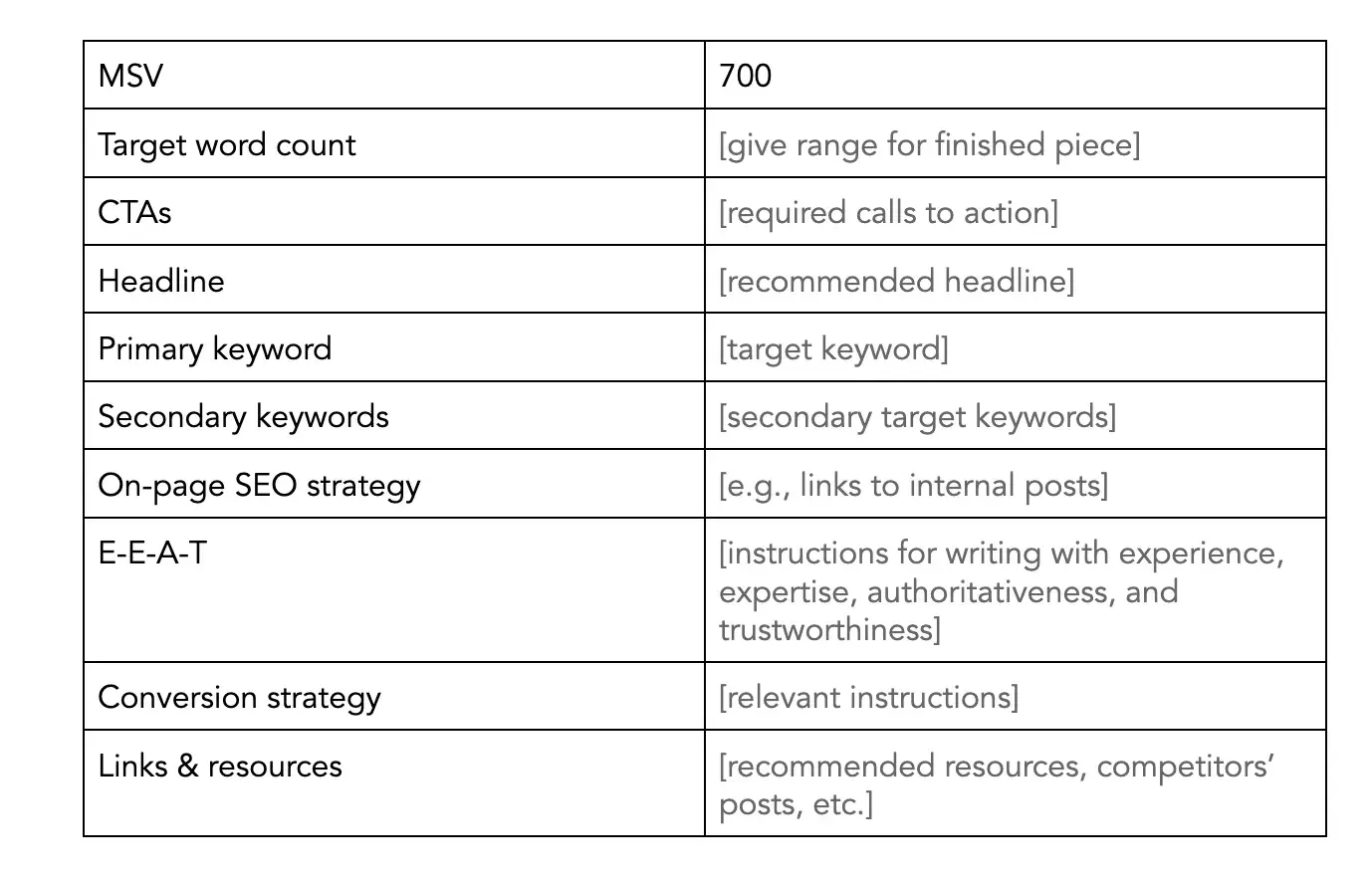 table avec champs : msv ; nombre de mots cibles ; CTA ; titre; mot-clé principal ; mots-clés secondaires ; stratégie de référencement sur la page ; manger; stratégie de conversion ; liens et ressources.