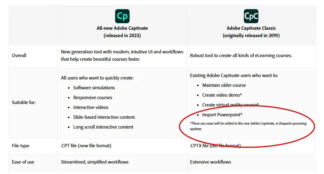 A comparison showing the differences between different Captivate versions with the PPT to SCORM ability circled under the Classic column.