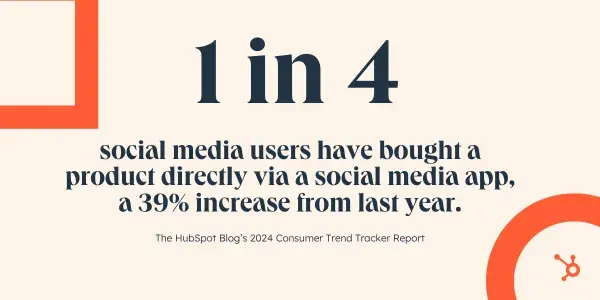 1 in 4 social media users have purchased a product directly through a social media app, an increase of 39% from last year.