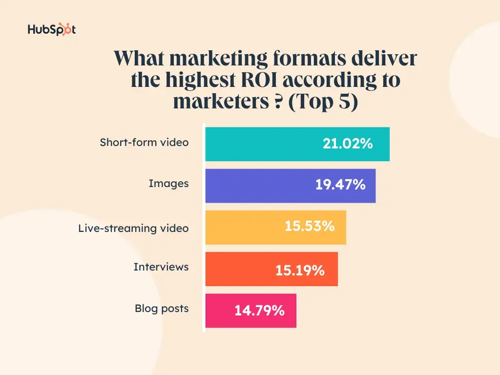 graphique montrant les supports marketing les plus rentables selon les marketeurs