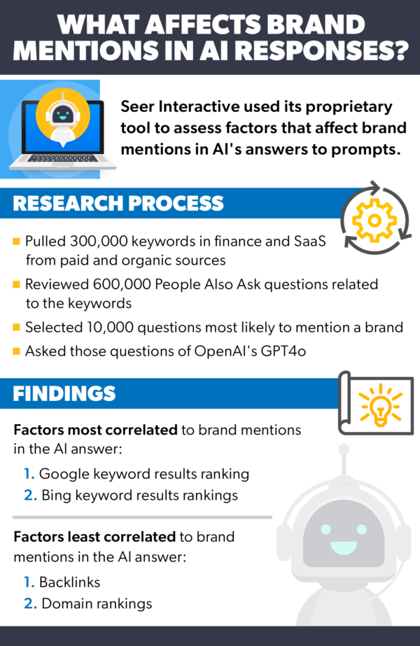 Seer Interactive used its proprietary tool to evaluate the factors that affect brand mentions in AI responses to prompts.