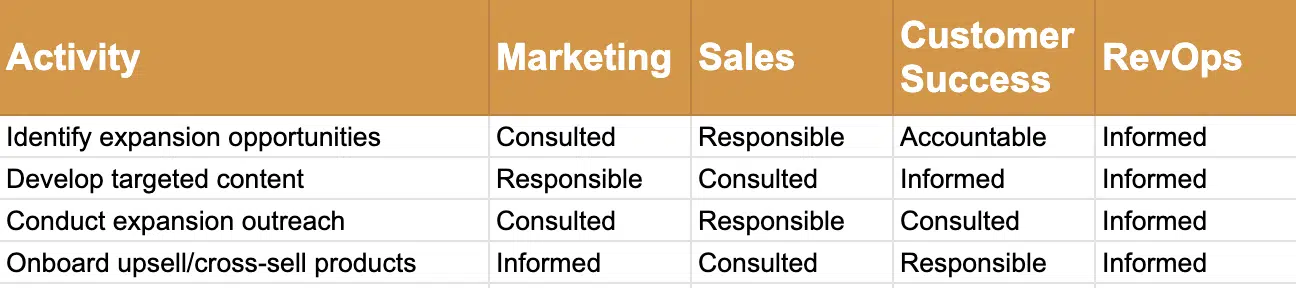 Defined roles and responsibilities (RACI matrix)