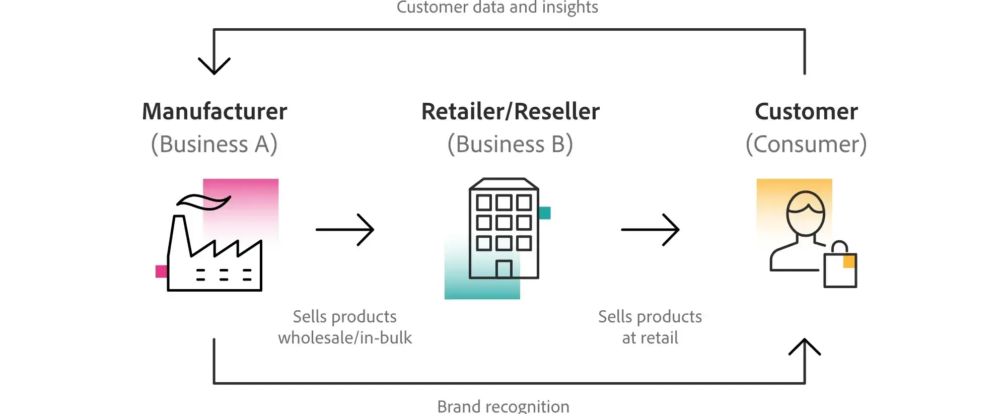 Organigramme marketing b2b2c https://business.adobe.com/blog/basics/the-b2b2c-model-what-it-is-and-how-it-works