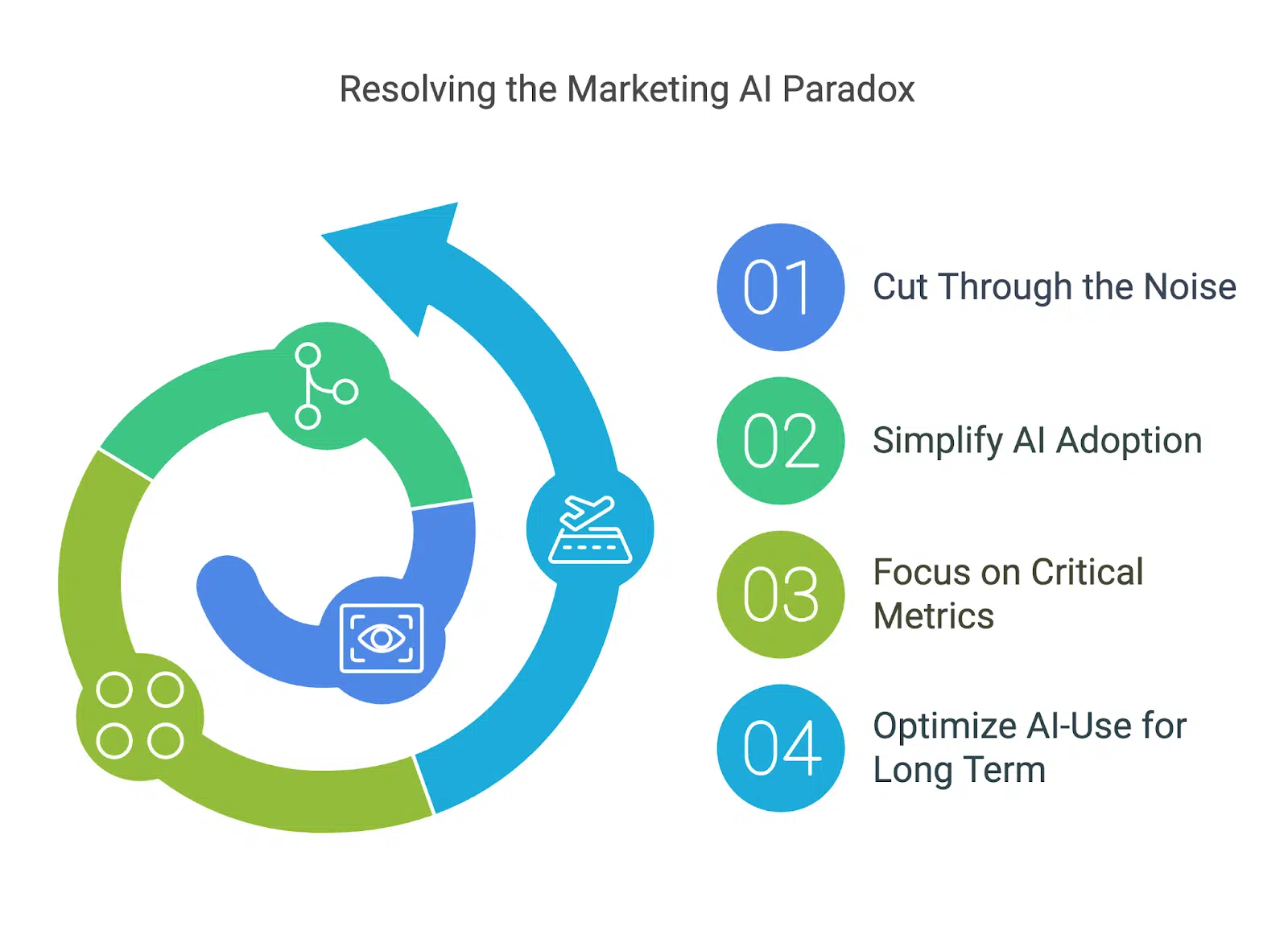 Solving the Marketing AI Paradox