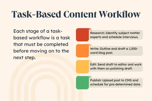 Workflow de contenu basé sur des tâches en quatre étapes. Recherche : identifiez des experts en la matière et planifiez des entretiens. Écrire : décrivez et rédigez un article de blog de 1 500 mots. Modifier : envoyez le brouillon à l'éditeur et travaillez avec lui pour peaufiner le brouillon. Publier : téléchargez la publication sur le CMS et planifiez-la à une date prédéterminée. 