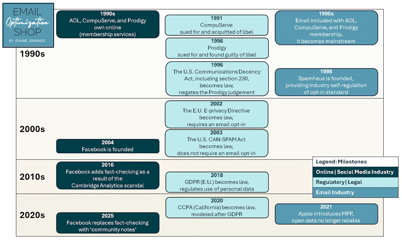 Online Marketing and Regulations – A Timeline