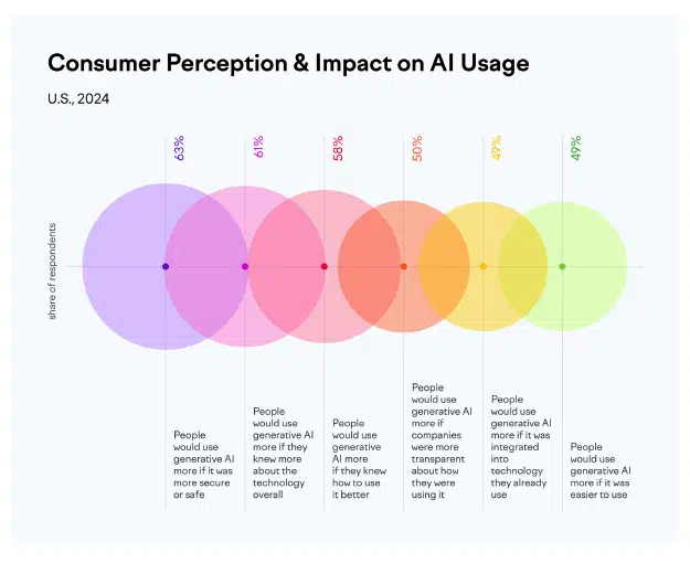 Consumer perception and trust