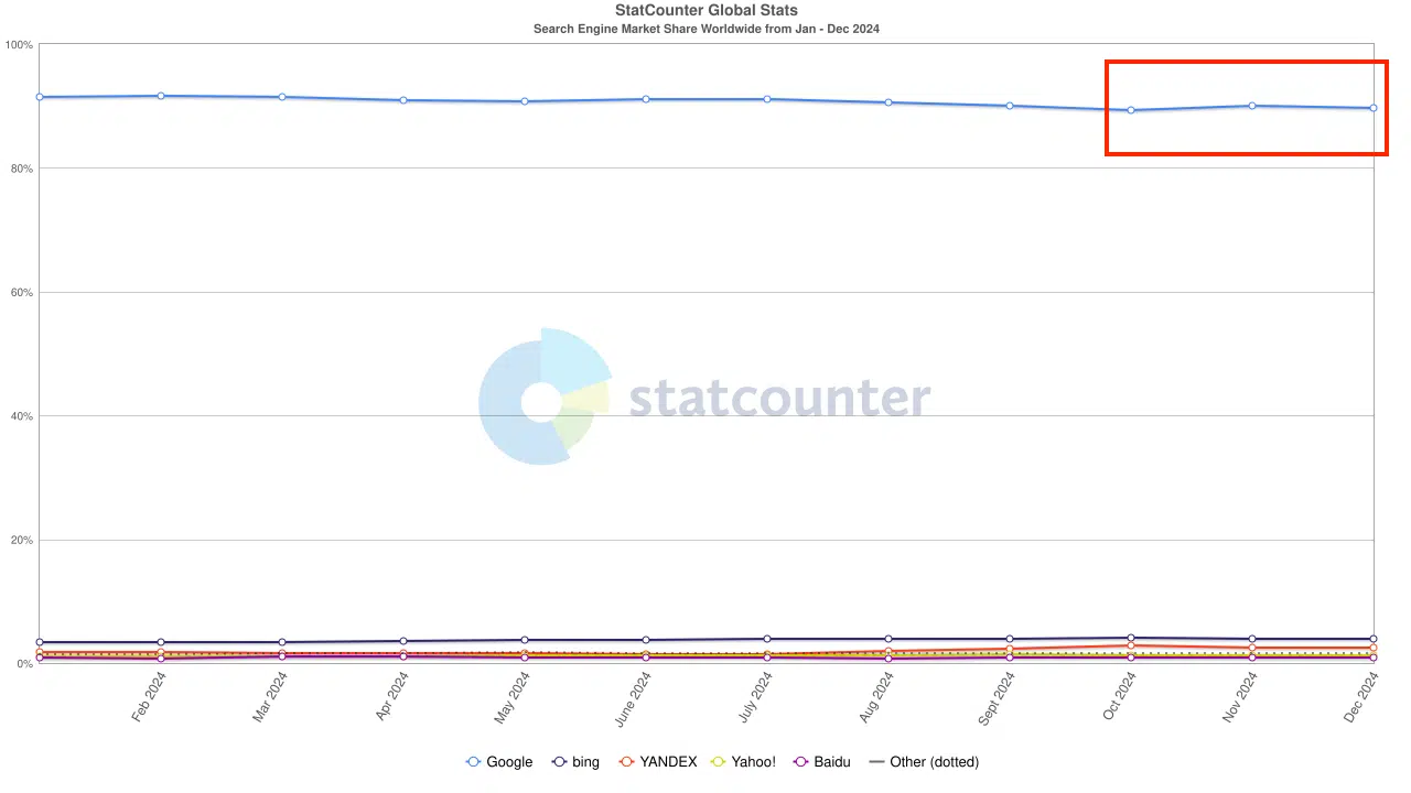 Global search engine market share from January to December 2024