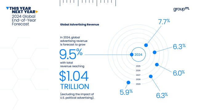 GroupM predicts that the global advertising industry will surpass $1 trillion in total revenue for the first time this year. In its end of year this year next year 2024 […]