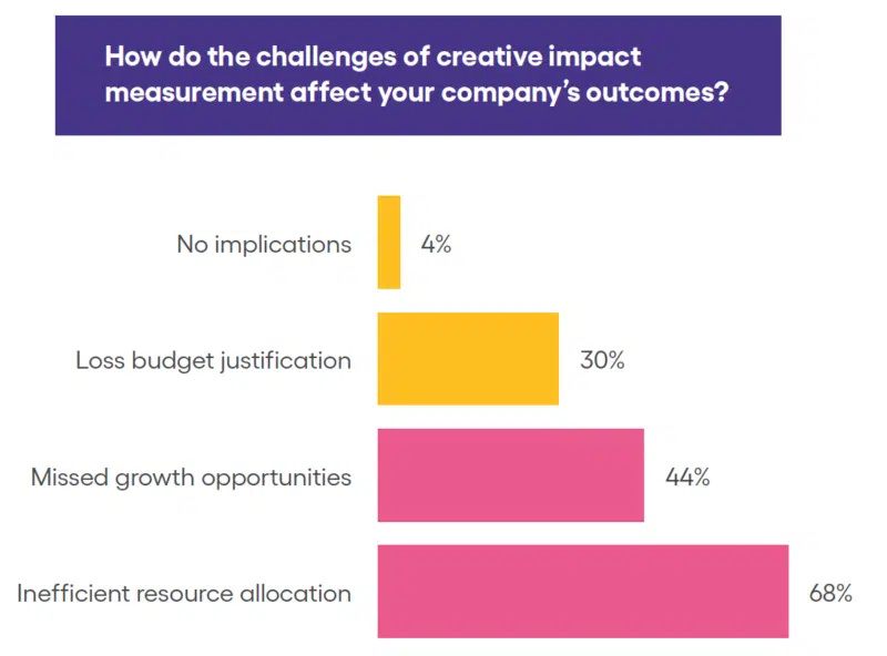 The challenges of measuring creative impact