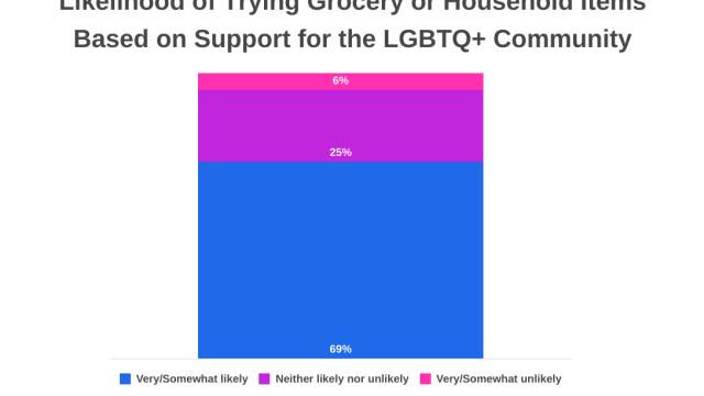 More than 69% of LGBTQ+ consumers are more likely to try grocery or household items from brands that visibly support the LGBTQ+ community.