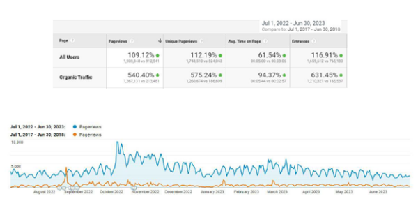 Organic search traffic page views between July 1, 2022 and June 30, 2023 increased by 540% compared to July 1, 2017 and June 30, 2018.