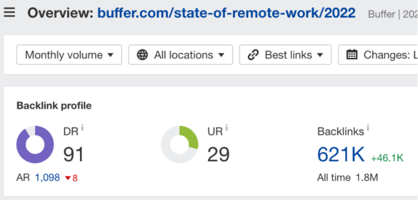 This backlink profile shows that The State of Remote Work 2022 (original research by Buffer) generated 1.8 million backlinks (of which 621,000 are still active).