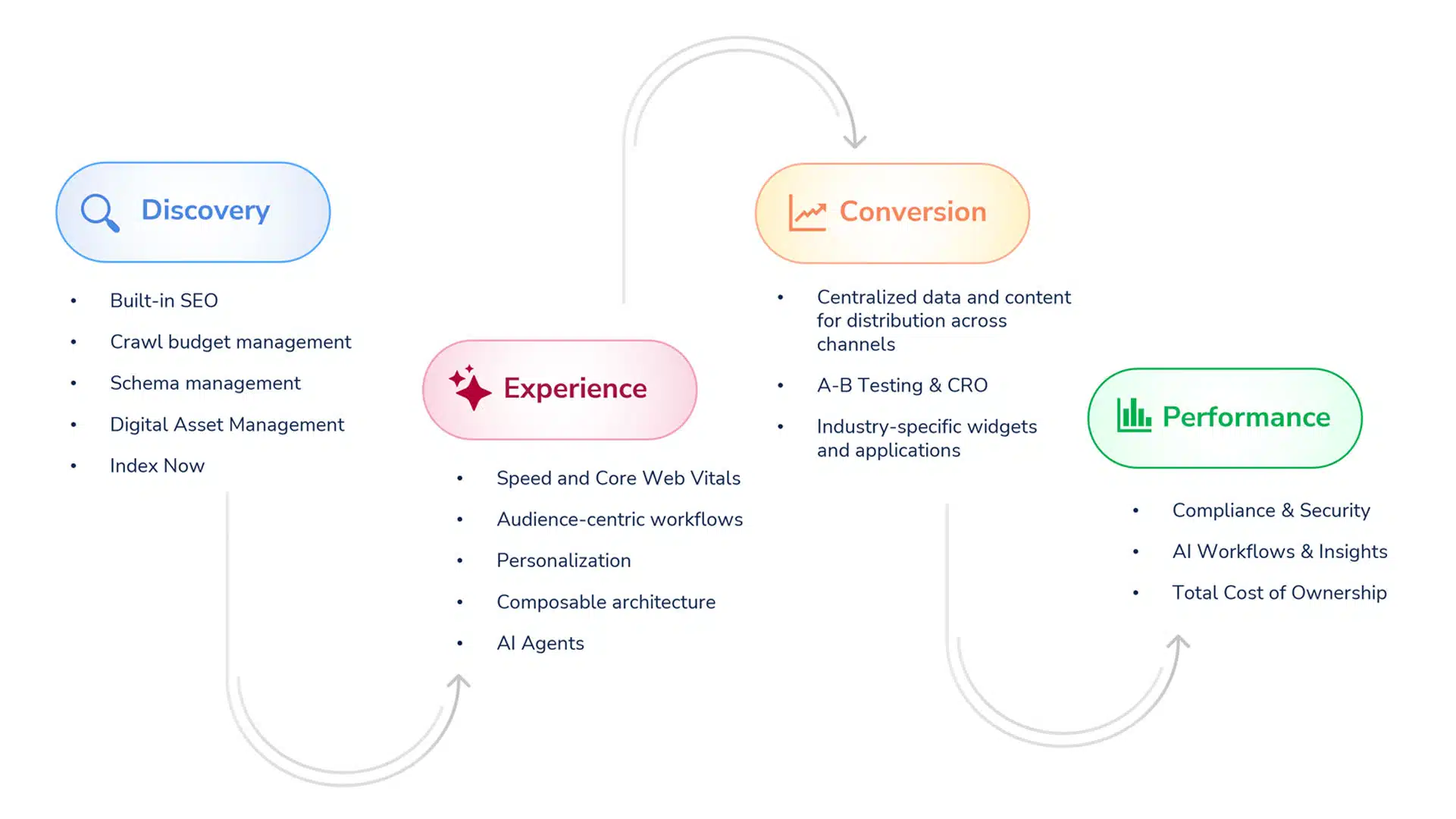 cms capabilities throughout the customer journey