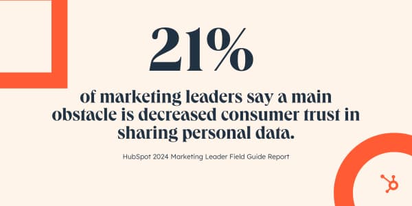 21% of marketers say the biggest barrier is decreasing consumer trust in sharing personal data.