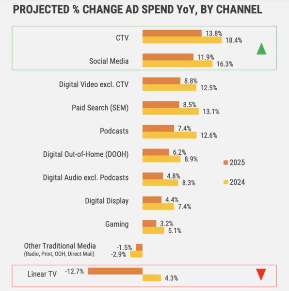 IAB 2025 projections by channel