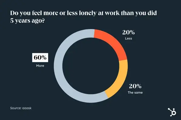 data on loneliness at work from aaask, 60% of people feel lonelier at work than 5 years ago