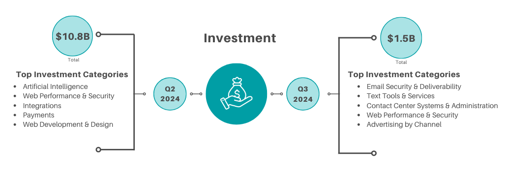 Martech investment year after year.