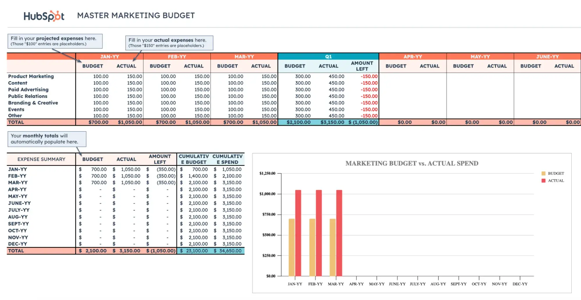 Modèles de budget marketing gratuits de Hubspot, modèle de budget pour les réseaux sociaux