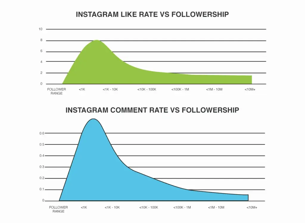 graphs showing that micro-influencers have a higher engagement rate than bigger influencers