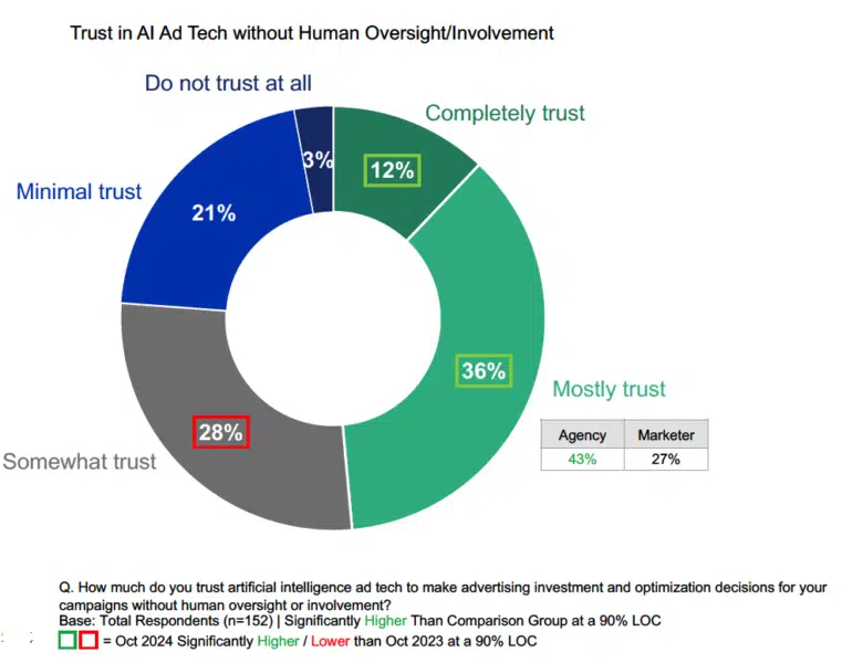 Trust AI