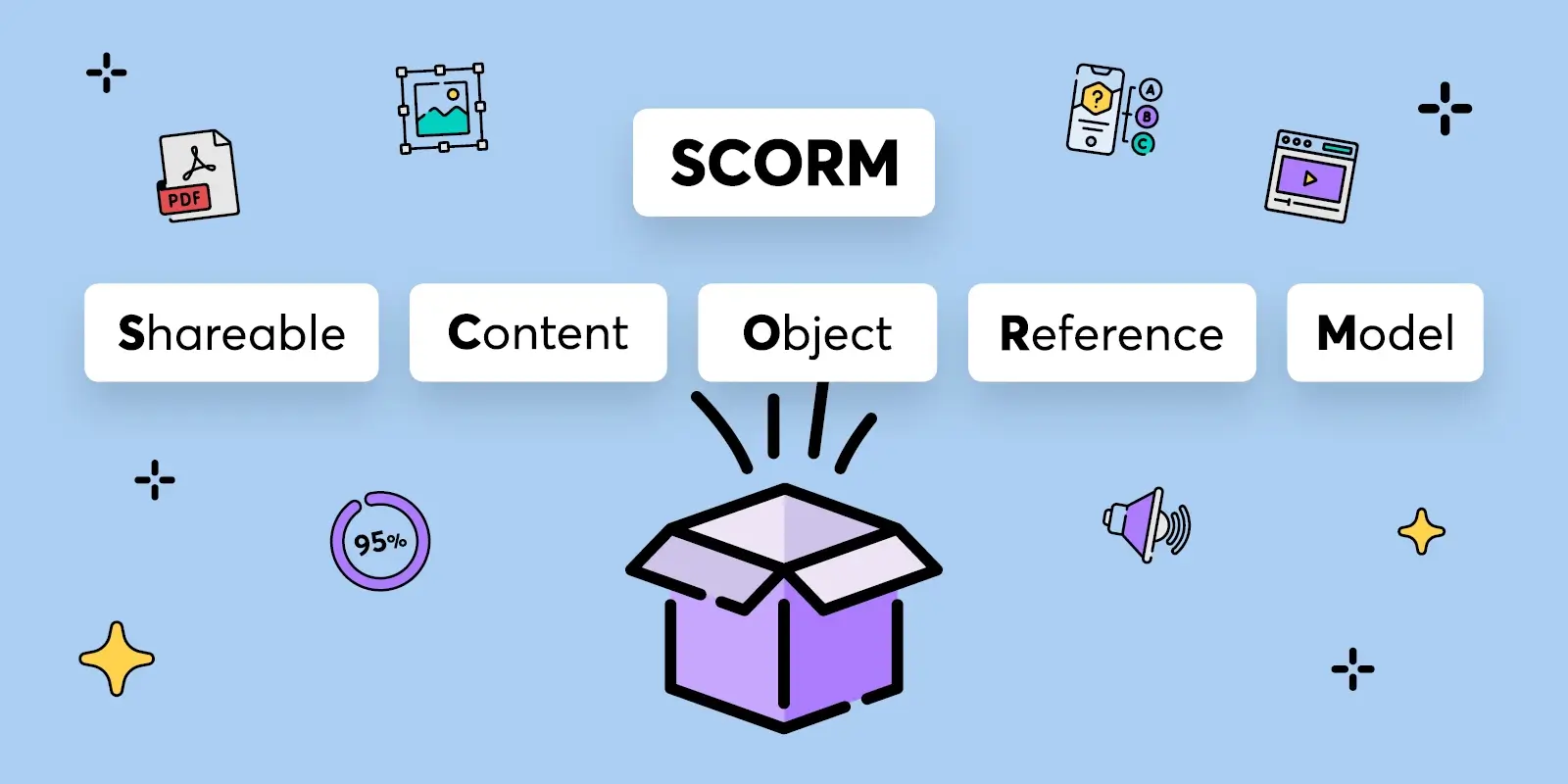 SCORM signifie Modèle de référence d'objet de contenu partageable.