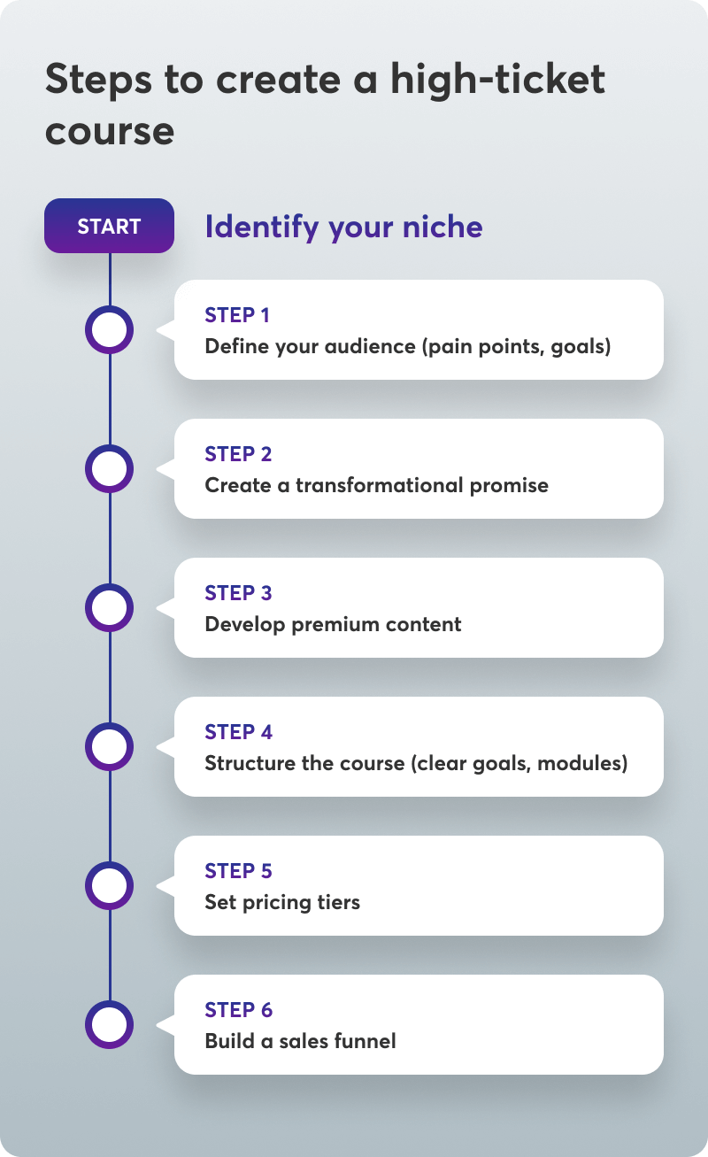 Steps to create a high-ticket course