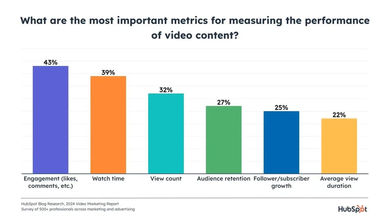 A chart of the top 6 video marketing metrics that marketers care about.