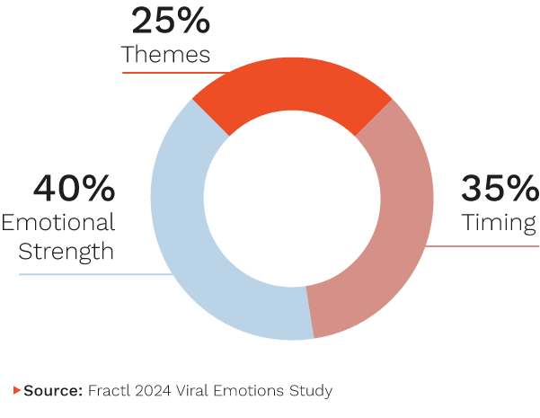 Viral Emotions Study Fractl 2024