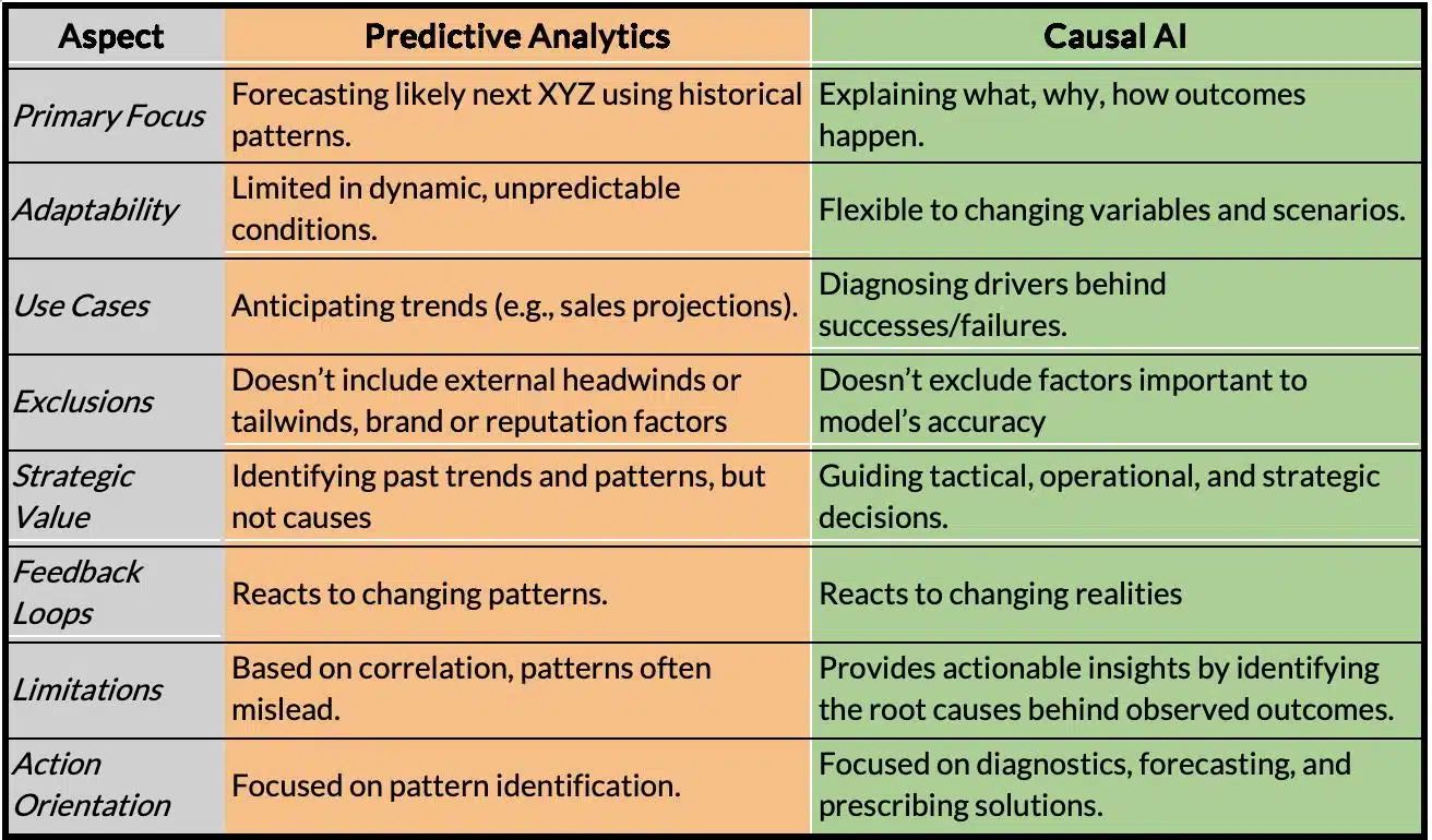 Understanding the Difference: Predictive Analytics and Causal AI