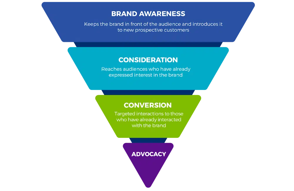 Marketing funnel illustration